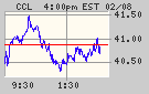 Stock Ticker Chart